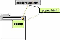 A browser window containing a browser action that's displaying a popup. The popup's HTML file (popup.html) can communicate with the extension's background page (background.html).