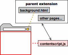 Like the previous figure, but showing more of the parent extension's files, as well as a communication path between the content script and the parent extension.